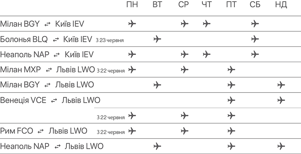 Регулярність польотів з України в Італію: