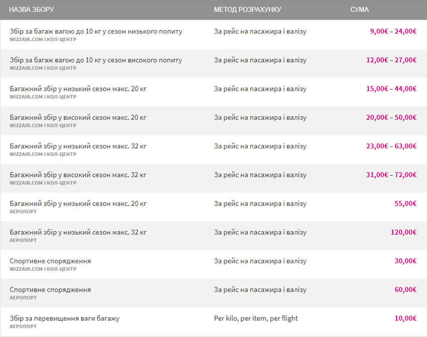 Детальні розцінки за послуги та збори Wizz Air